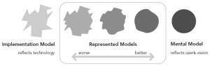 Mental Model, Represented Model, and Implemented Model by Allan Cooper